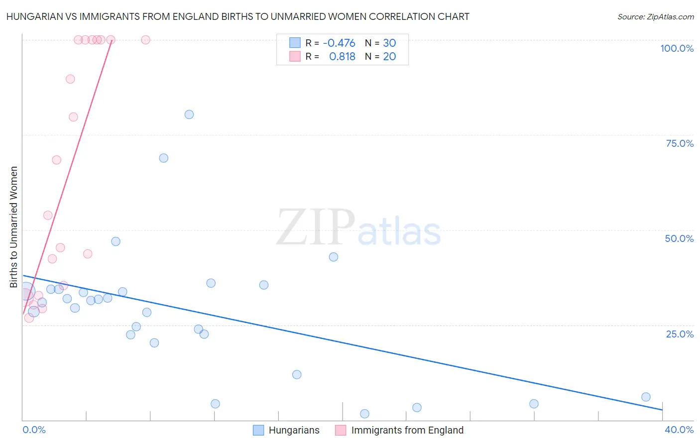Hungarian vs Immigrants from England Births to Unmarried Women