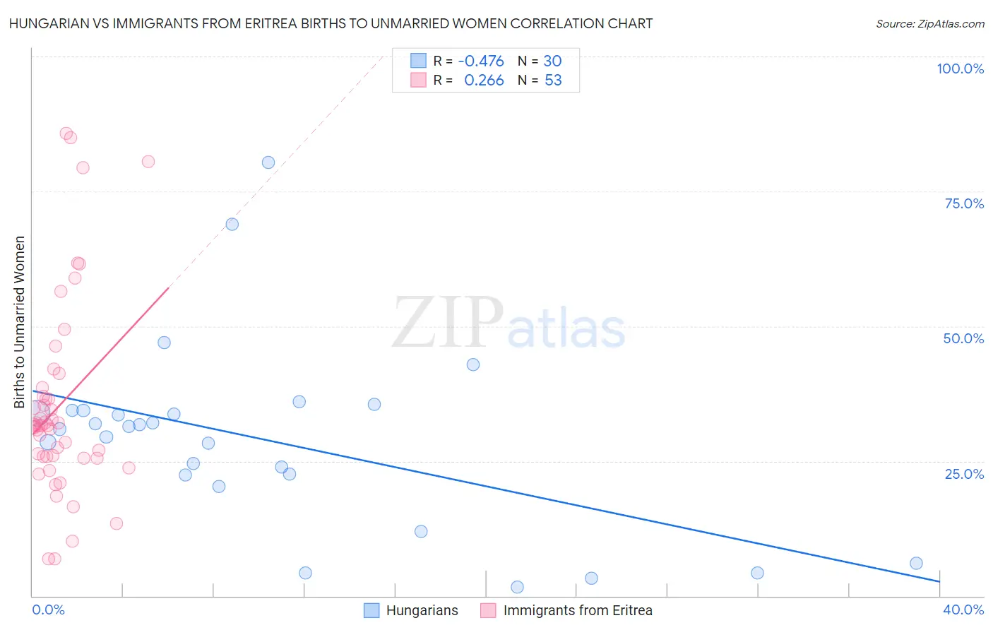 Hungarian vs Immigrants from Eritrea Births to Unmarried Women