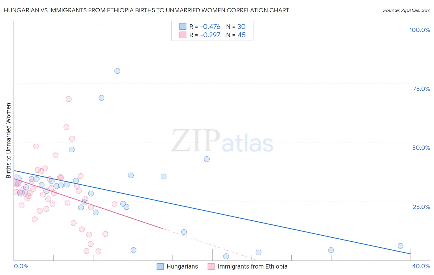 Hungarian vs Immigrants from Ethiopia Births to Unmarried Women