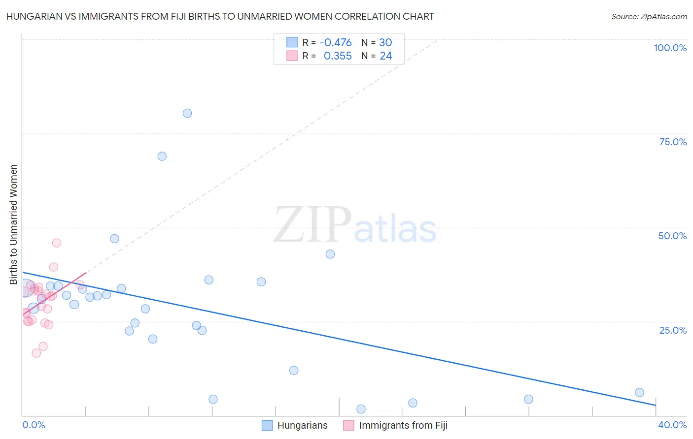 Hungarian vs Immigrants from Fiji Births to Unmarried Women