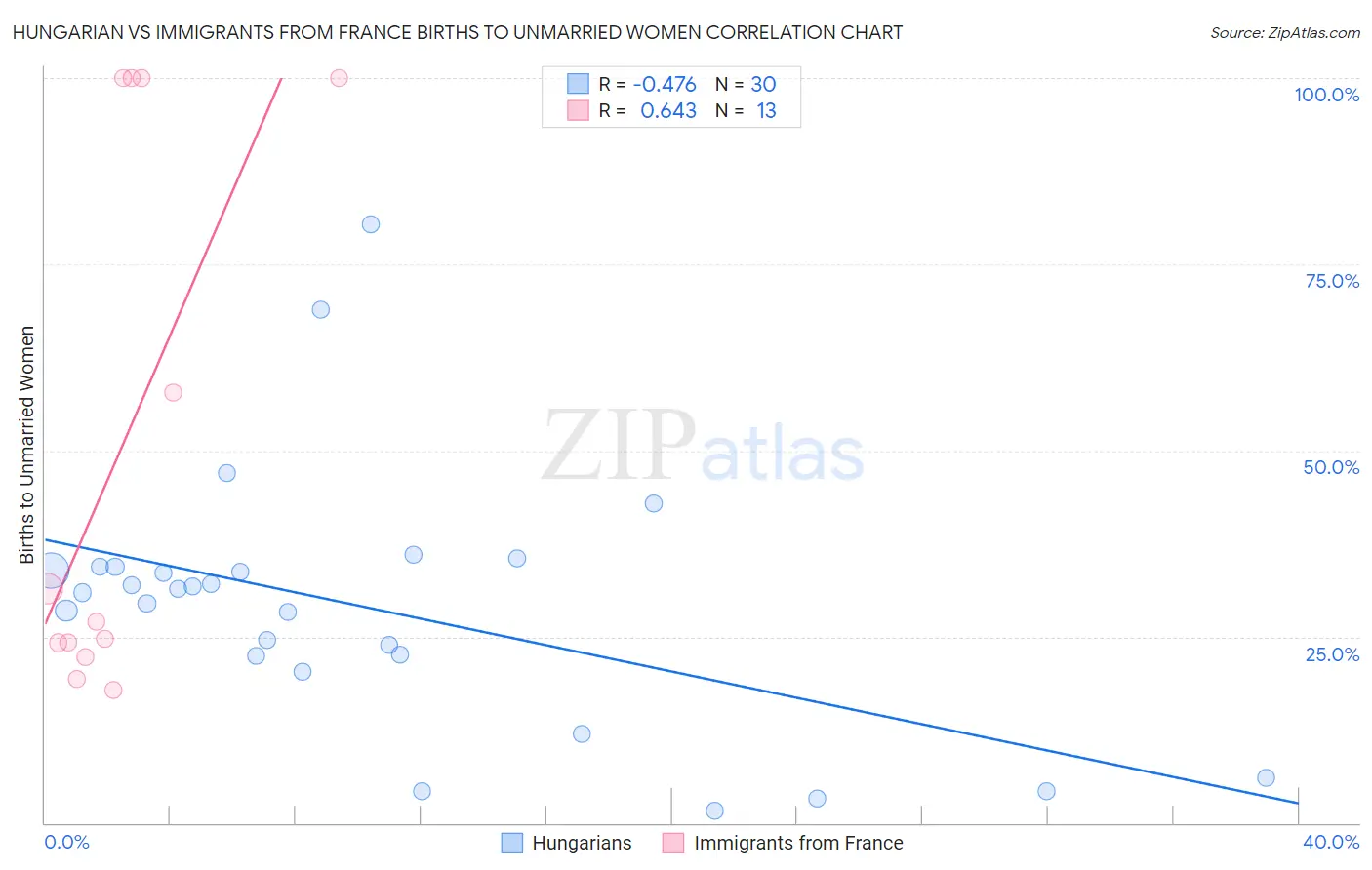 Hungarian vs Immigrants from France Births to Unmarried Women
