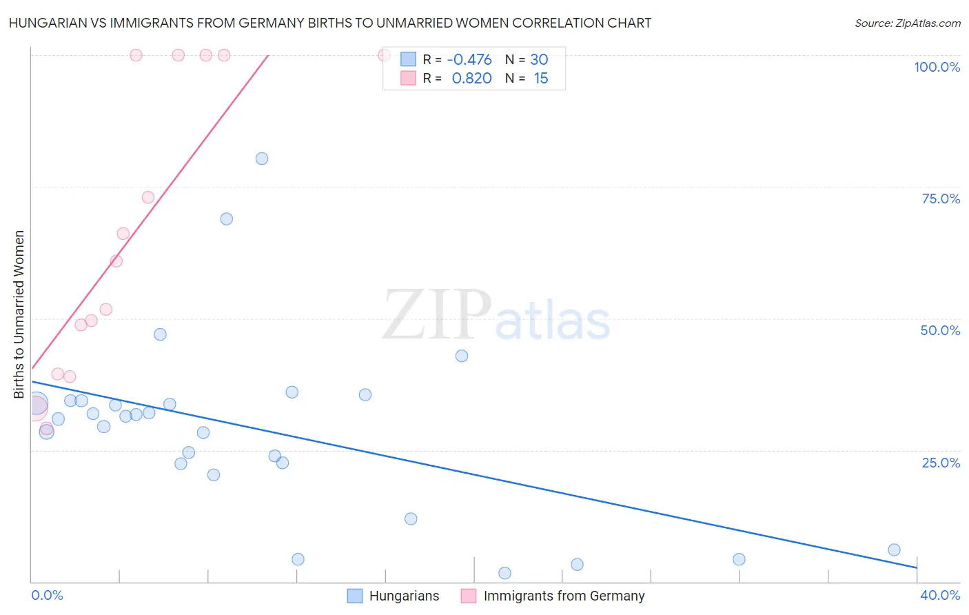 Hungarian vs Immigrants from Germany Births to Unmarried Women