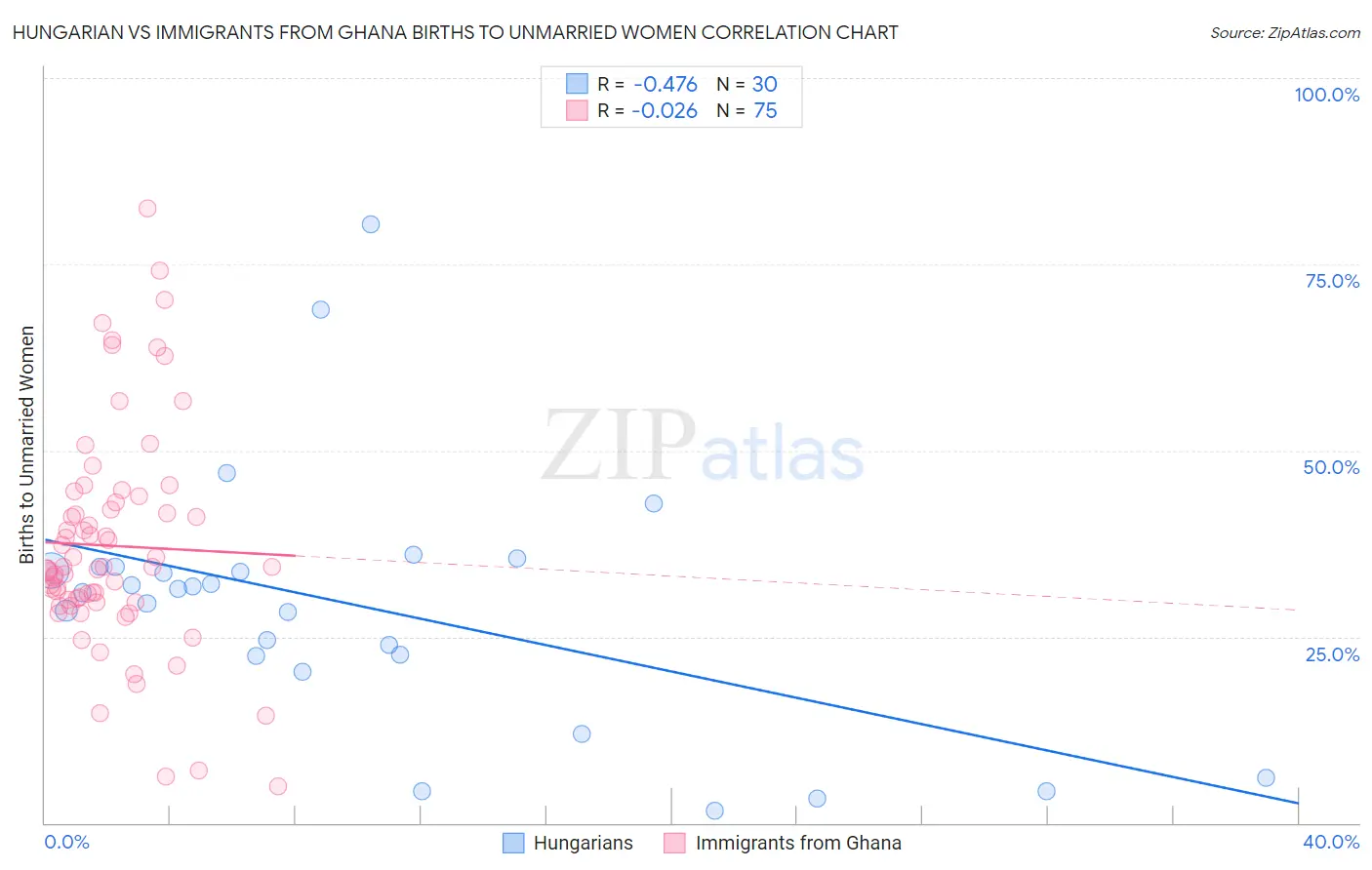 Hungarian vs Immigrants from Ghana Births to Unmarried Women