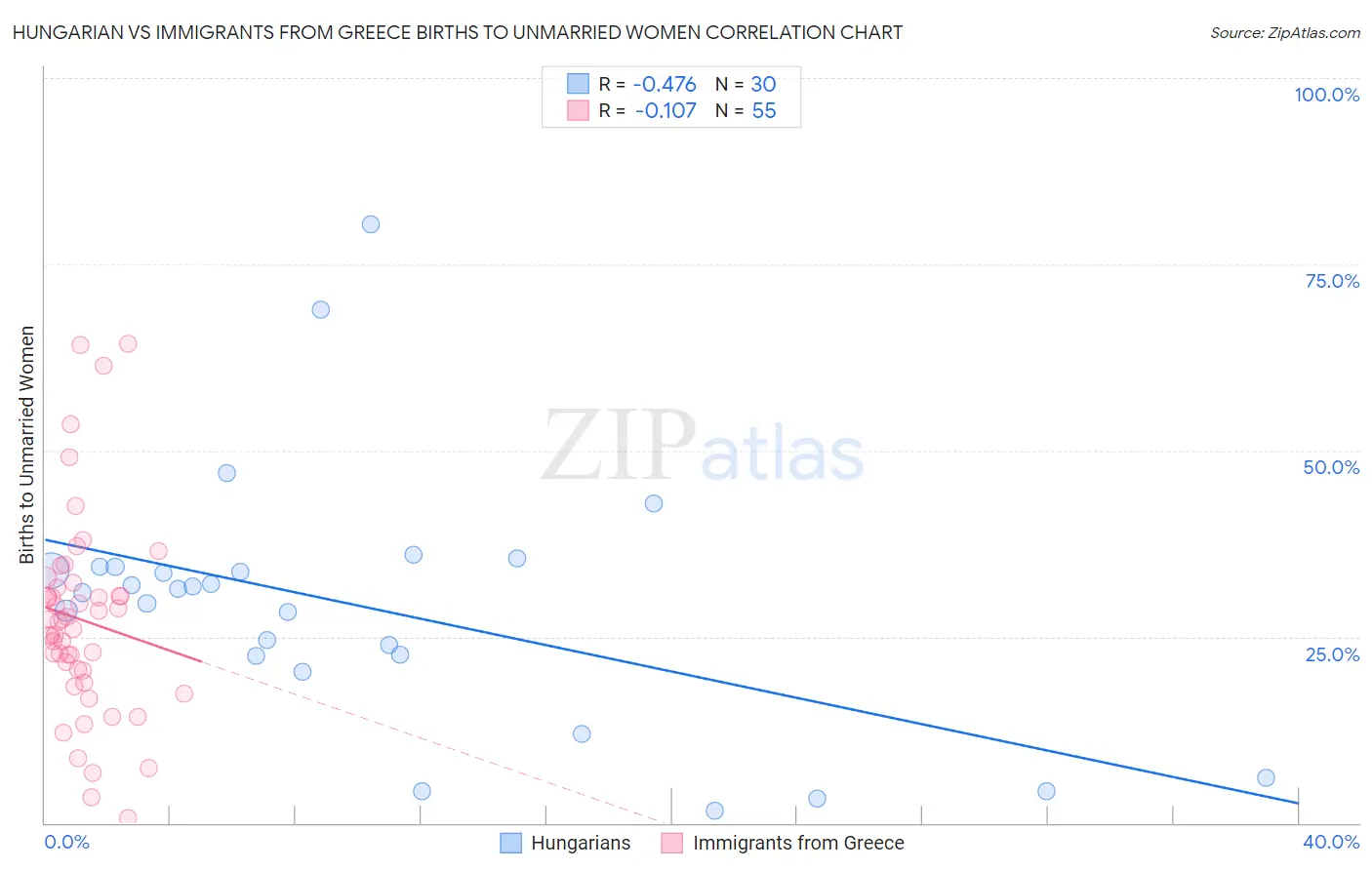 Hungarian vs Immigrants from Greece Births to Unmarried Women