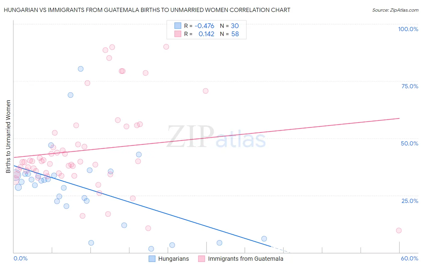 Hungarian vs Immigrants from Guatemala Births to Unmarried Women