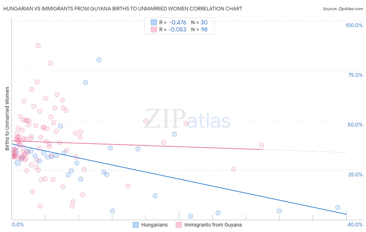 Hungarian vs Immigrants from Guyana Births to Unmarried Women