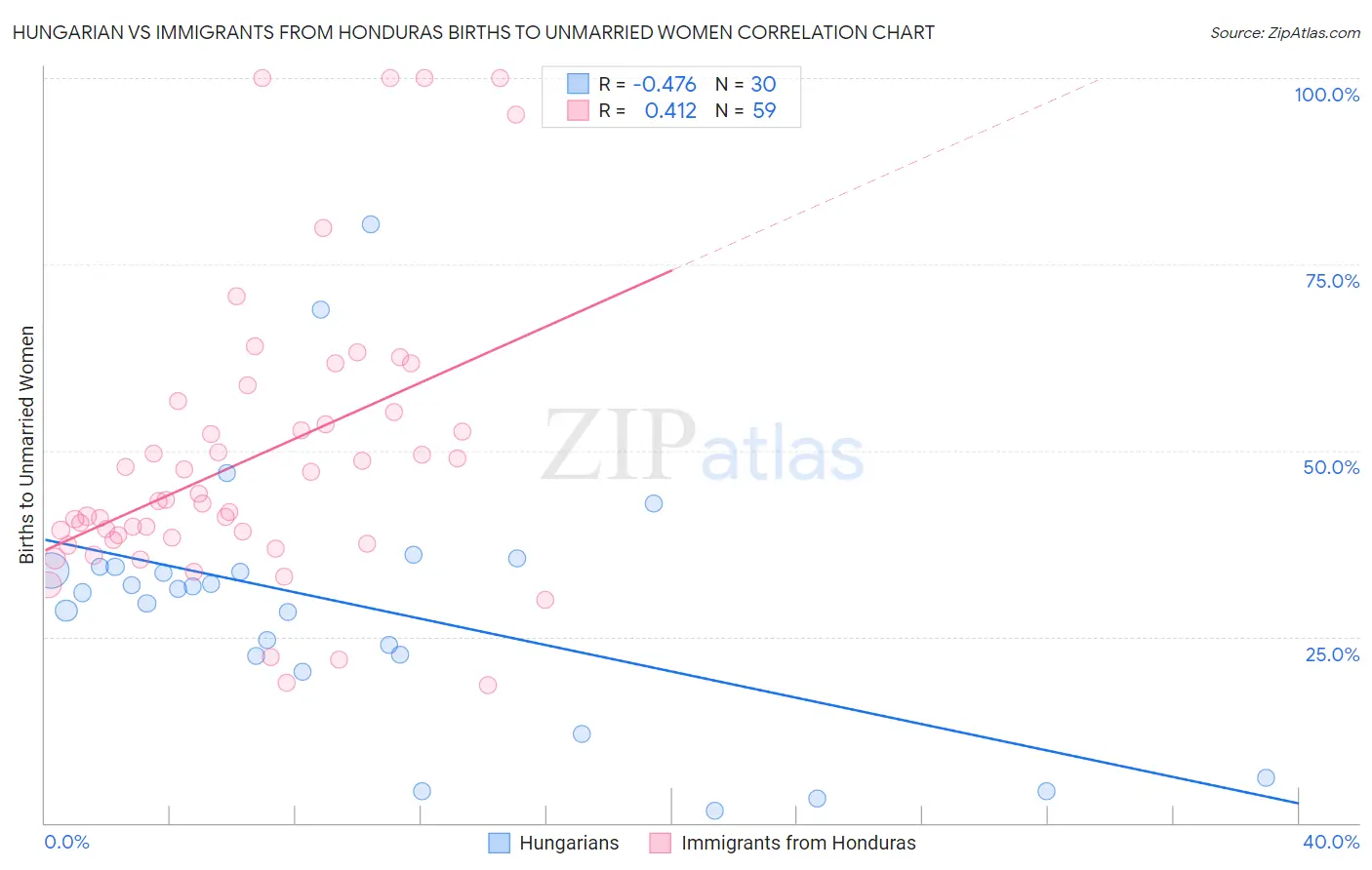 Hungarian vs Immigrants from Honduras Births to Unmarried Women
