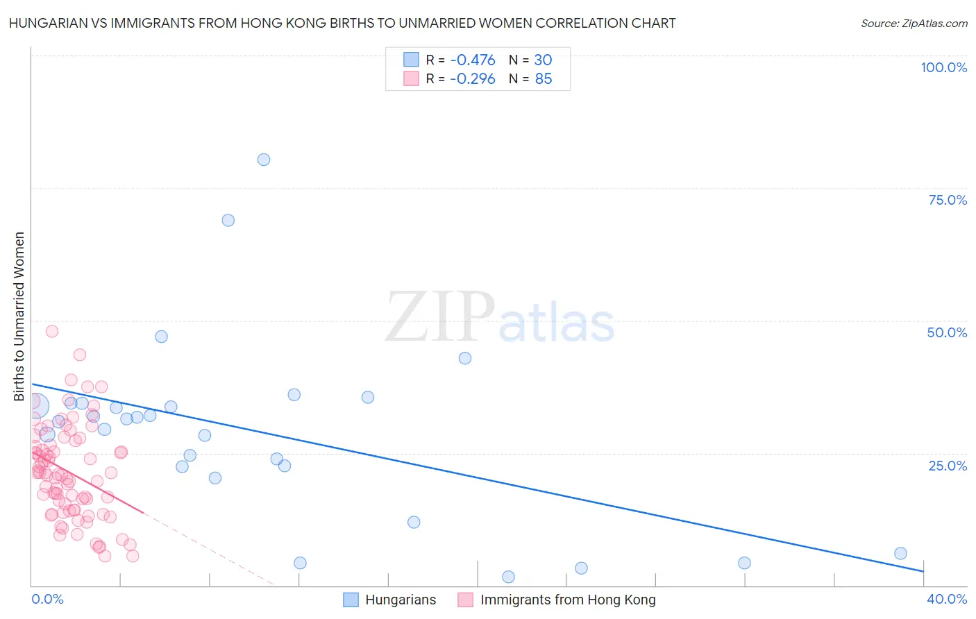 Hungarian vs Immigrants from Hong Kong Births to Unmarried Women