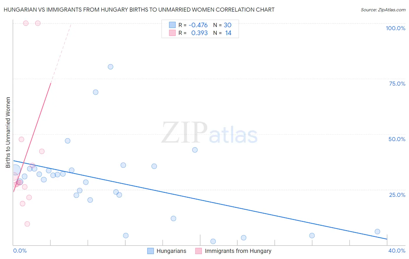 Hungarian vs Immigrants from Hungary Births to Unmarried Women