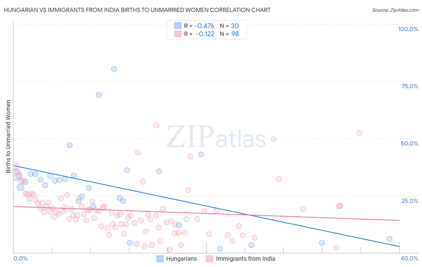 Hungarian vs Immigrants from India Births to Unmarried Women