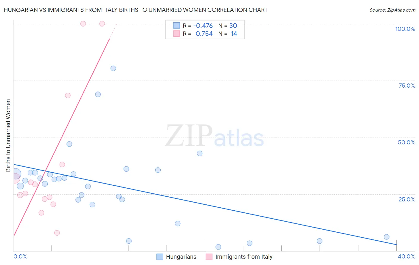 Hungarian vs Immigrants from Italy Births to Unmarried Women