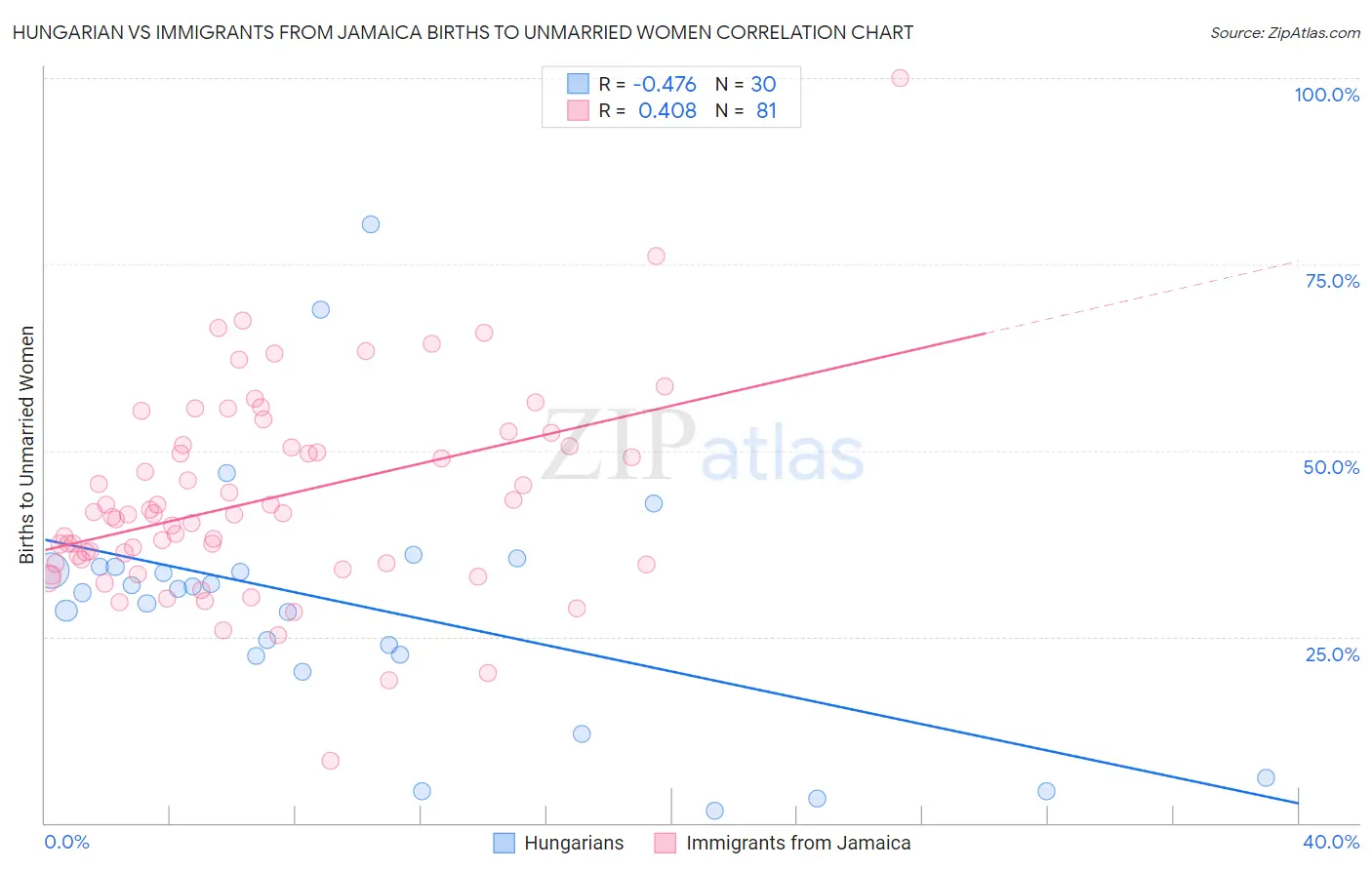 Hungarian vs Immigrants from Jamaica Births to Unmarried Women