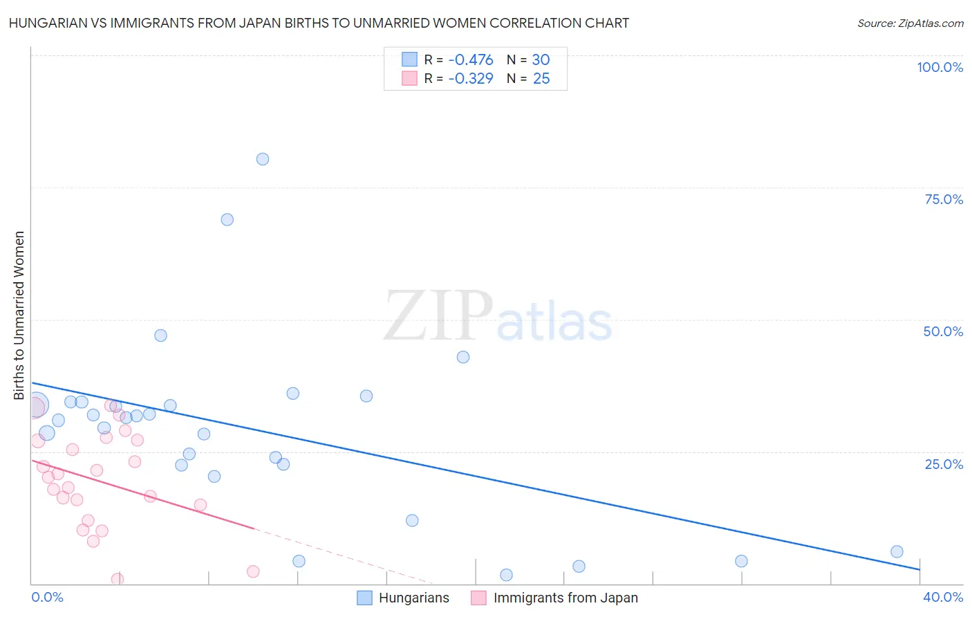 Hungarian vs Immigrants from Japan Births to Unmarried Women