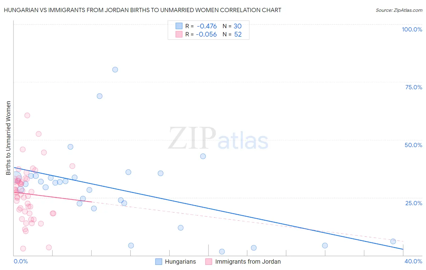 Hungarian vs Immigrants from Jordan Births to Unmarried Women