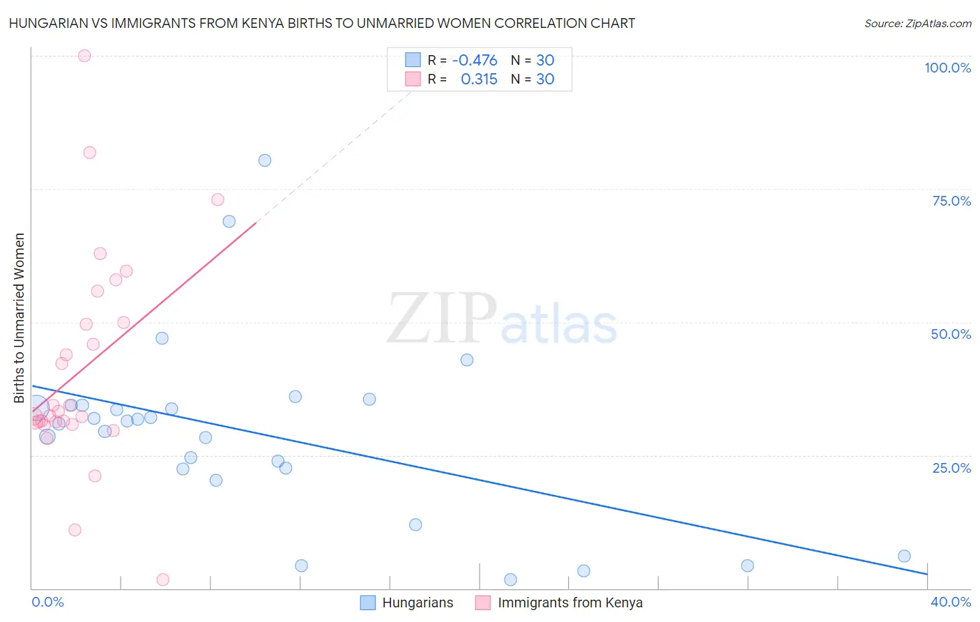 Hungarian vs Immigrants from Kenya Births to Unmarried Women