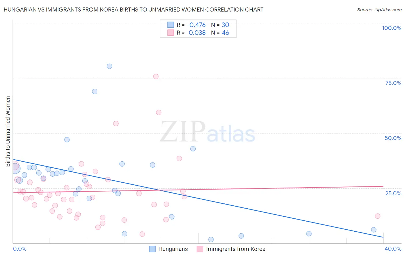 Hungarian vs Immigrants from Korea Births to Unmarried Women