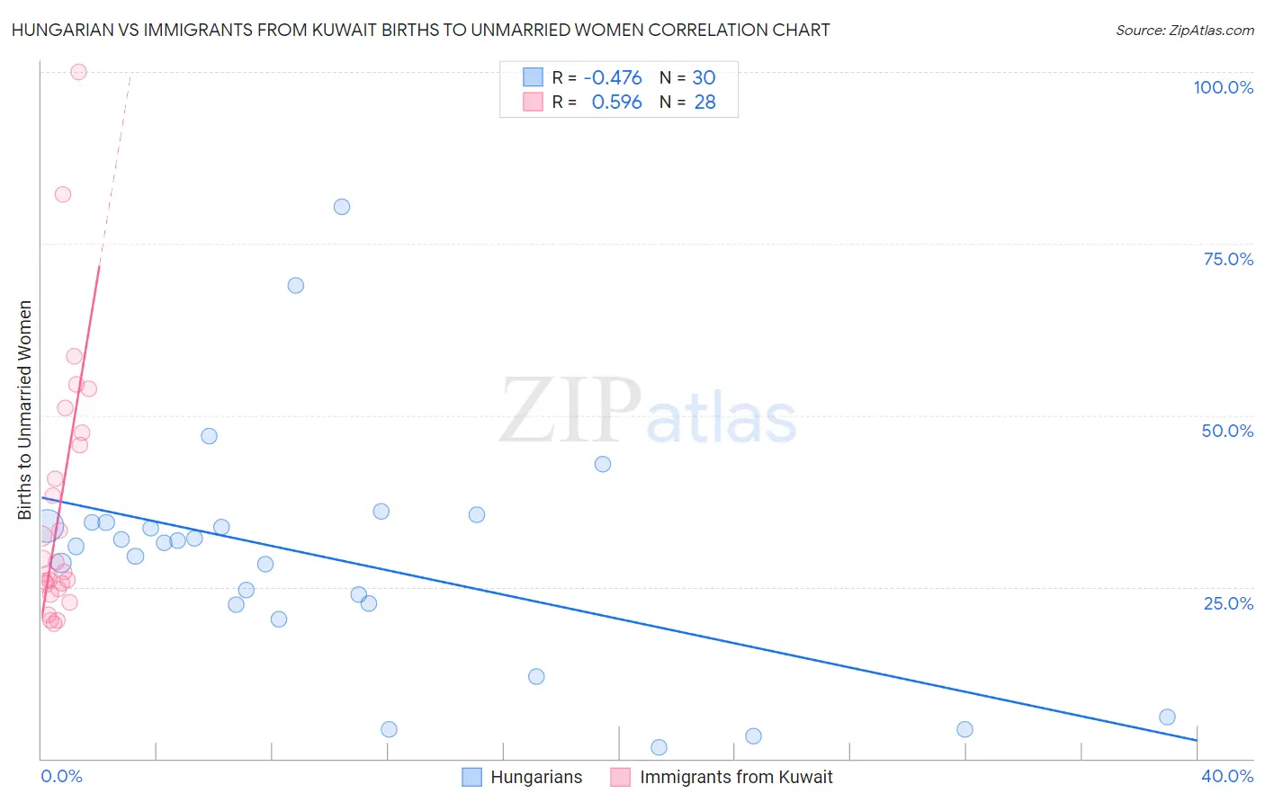 Hungarian vs Immigrants from Kuwait Births to Unmarried Women