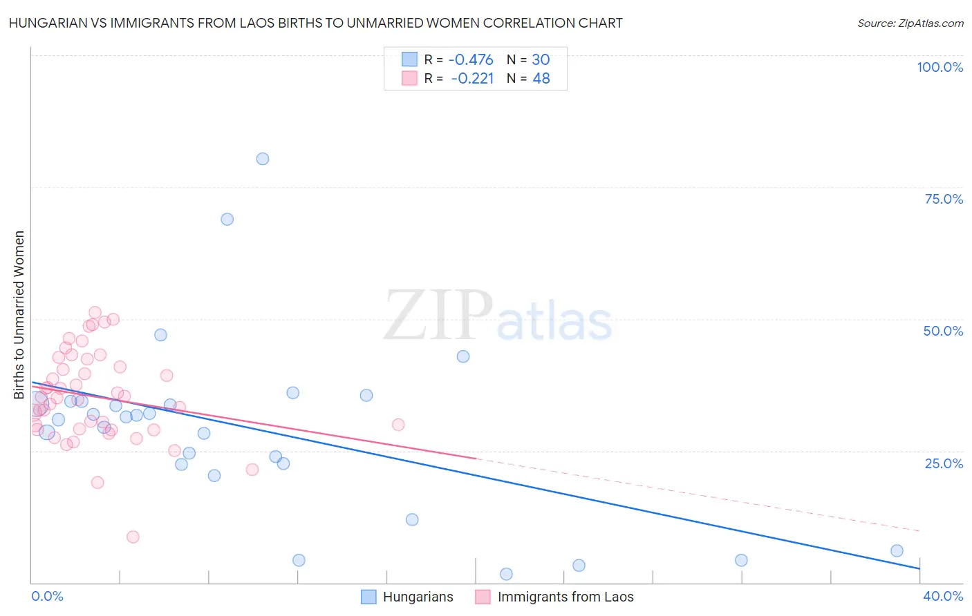 Hungarian vs Immigrants from Laos Births to Unmarried Women