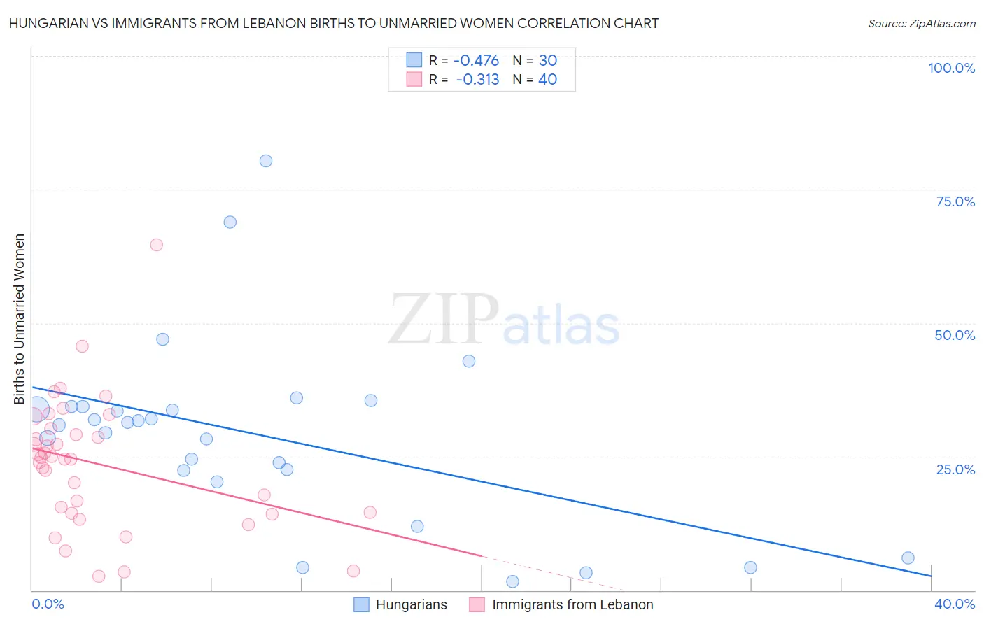 Hungarian vs Immigrants from Lebanon Births to Unmarried Women