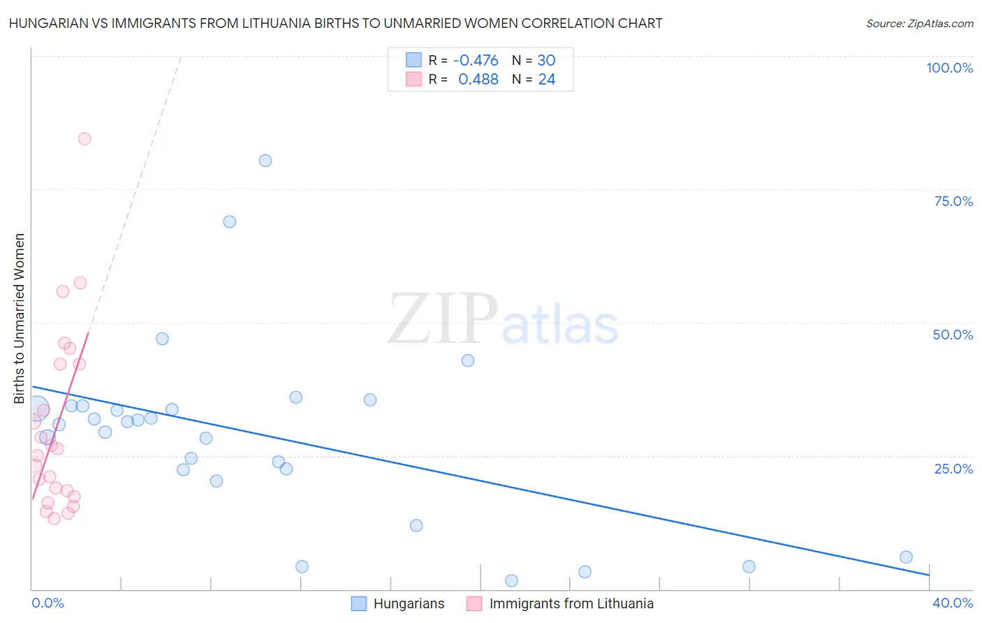 Hungarian vs Immigrants from Lithuania Births to Unmarried Women