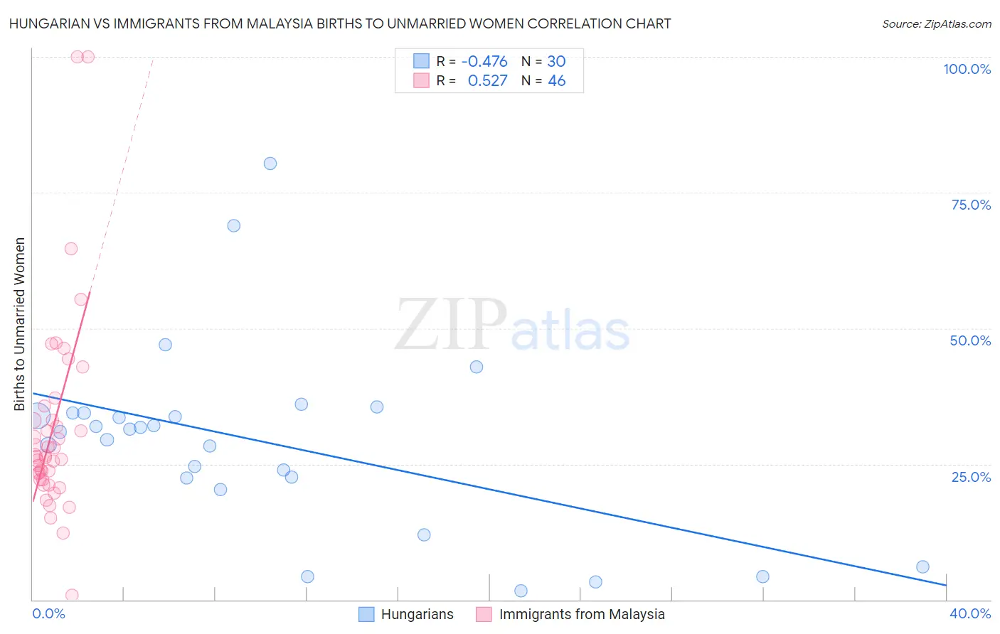 Hungarian vs Immigrants from Malaysia Births to Unmarried Women
