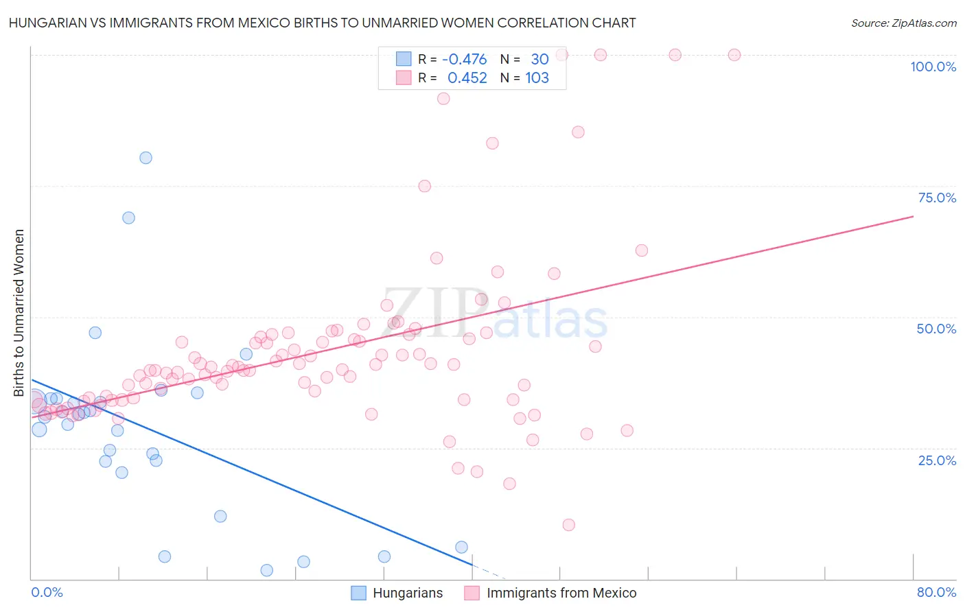 Hungarian vs Immigrants from Mexico Births to Unmarried Women