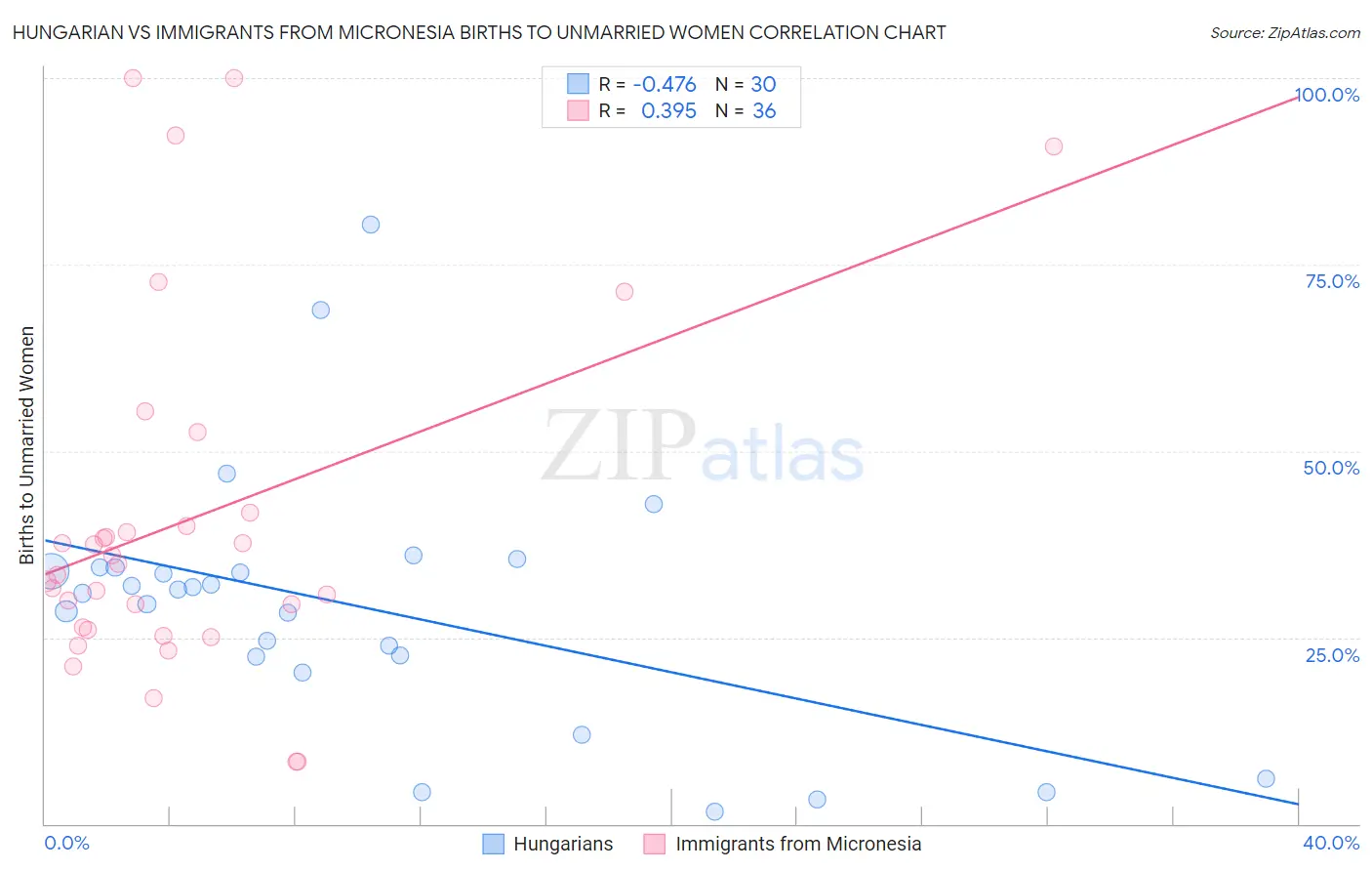 Hungarian vs Immigrants from Micronesia Births to Unmarried Women
