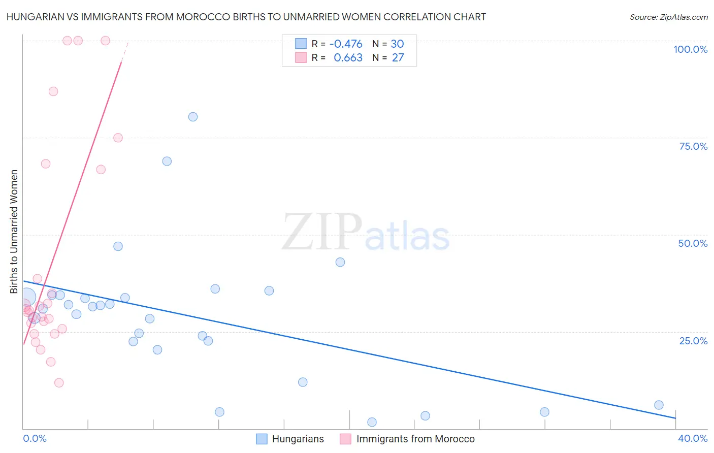 Hungarian vs Immigrants from Morocco Births to Unmarried Women