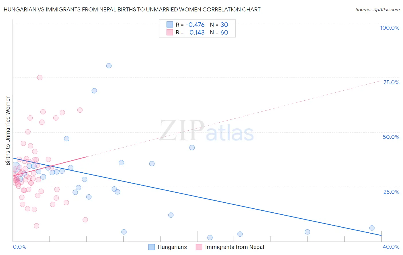 Hungarian vs Immigrants from Nepal Births to Unmarried Women