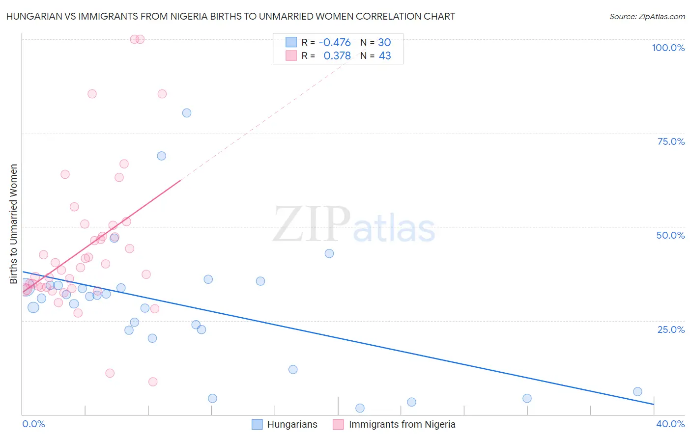 Hungarian vs Immigrants from Nigeria Births to Unmarried Women