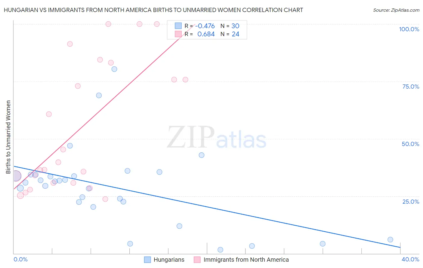 Hungarian vs Immigrants from North America Births to Unmarried Women