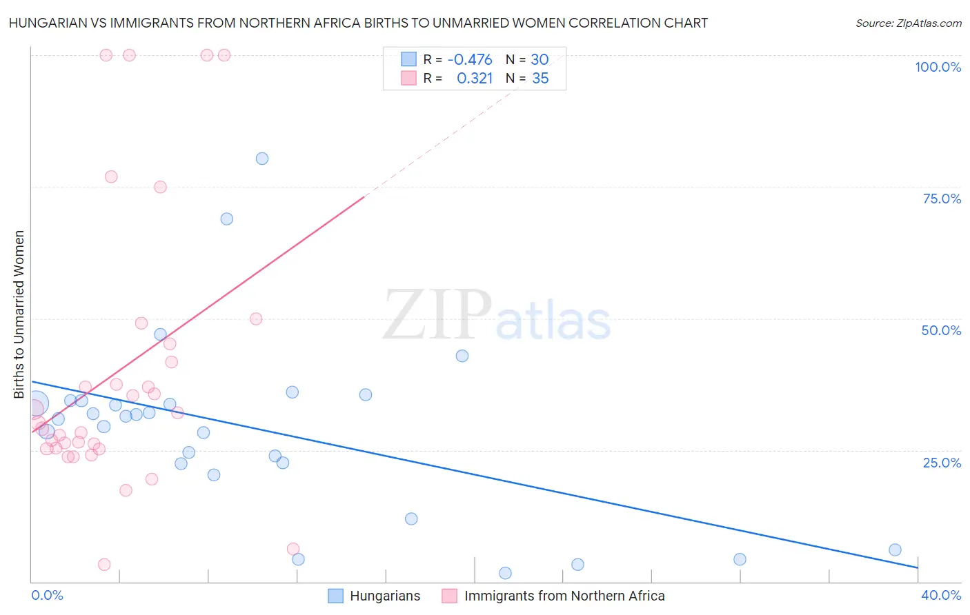 Hungarian vs Immigrants from Northern Africa Births to Unmarried Women
