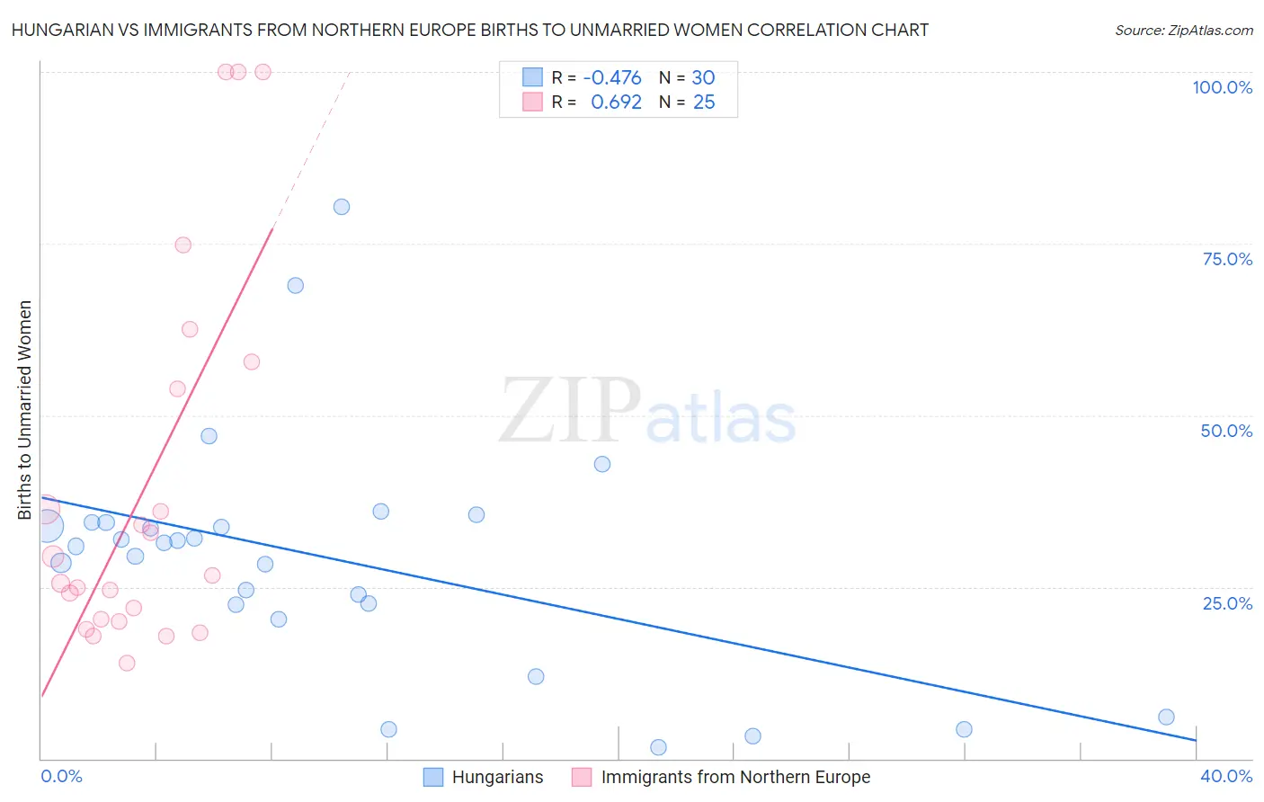 Hungarian vs Immigrants from Northern Europe Births to Unmarried Women