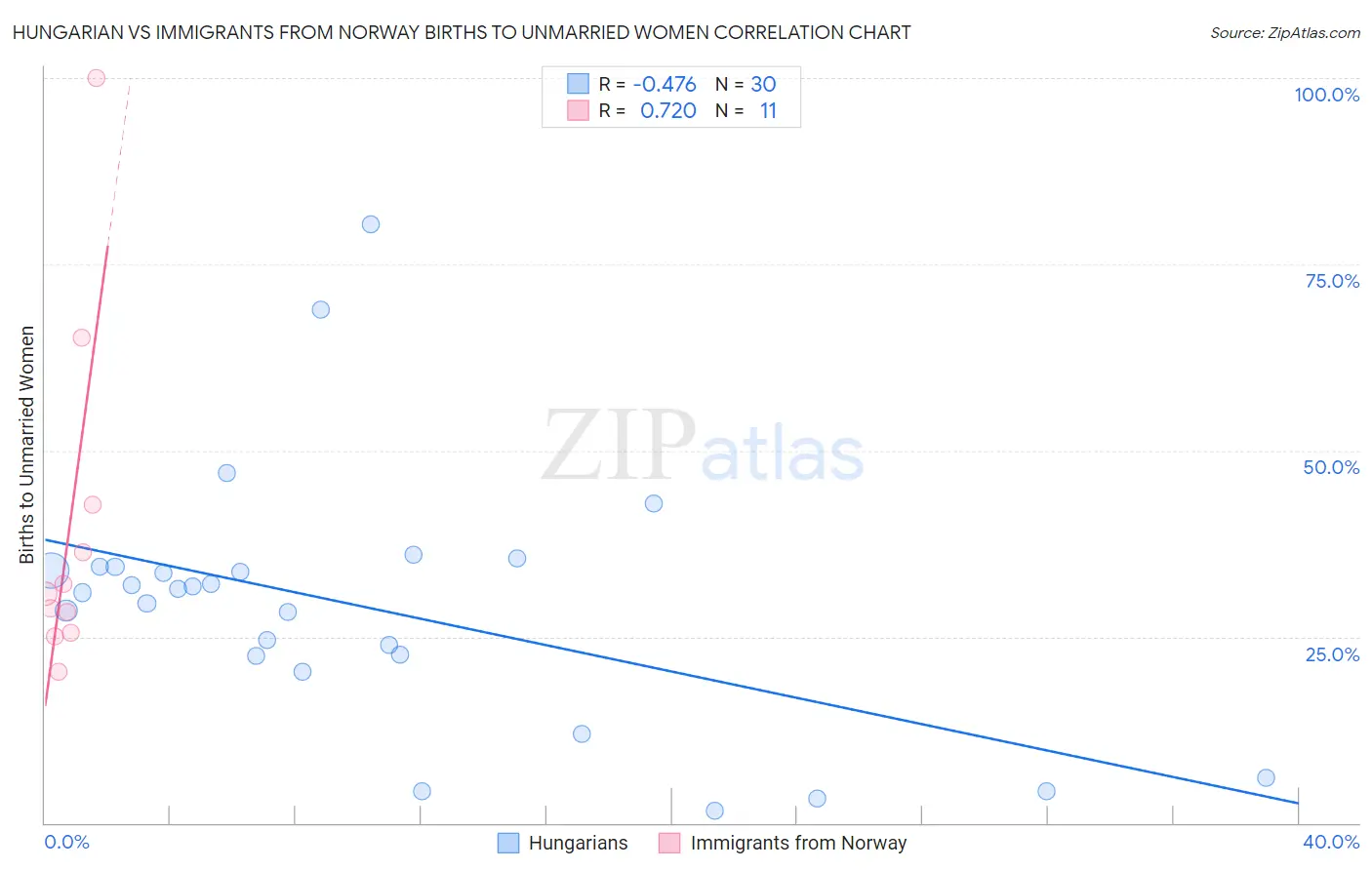 Hungarian vs Immigrants from Norway Births to Unmarried Women