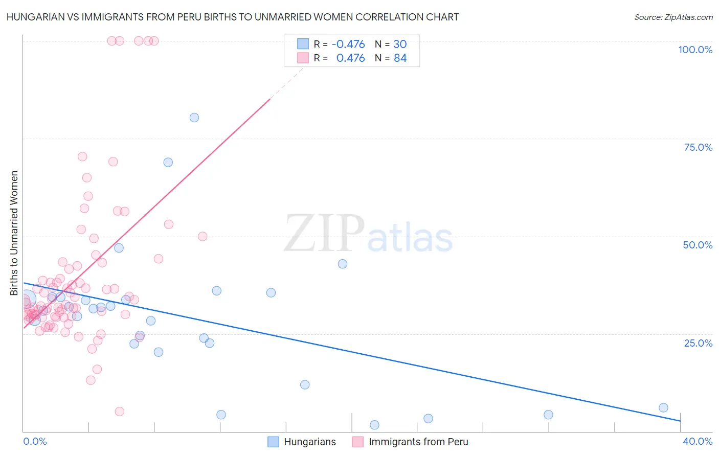Hungarian vs Immigrants from Peru Births to Unmarried Women