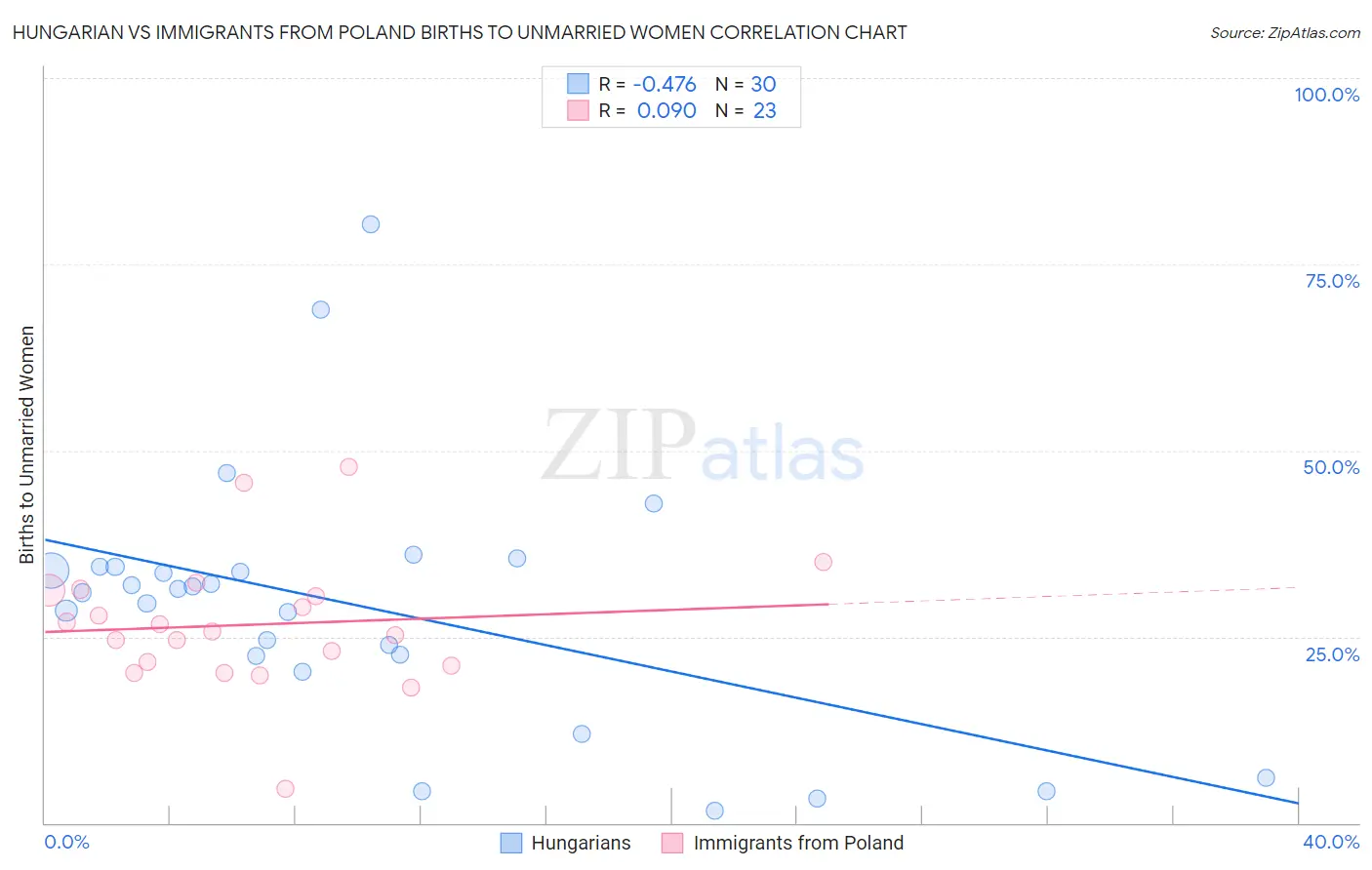 Hungarian vs Immigrants from Poland Births to Unmarried Women