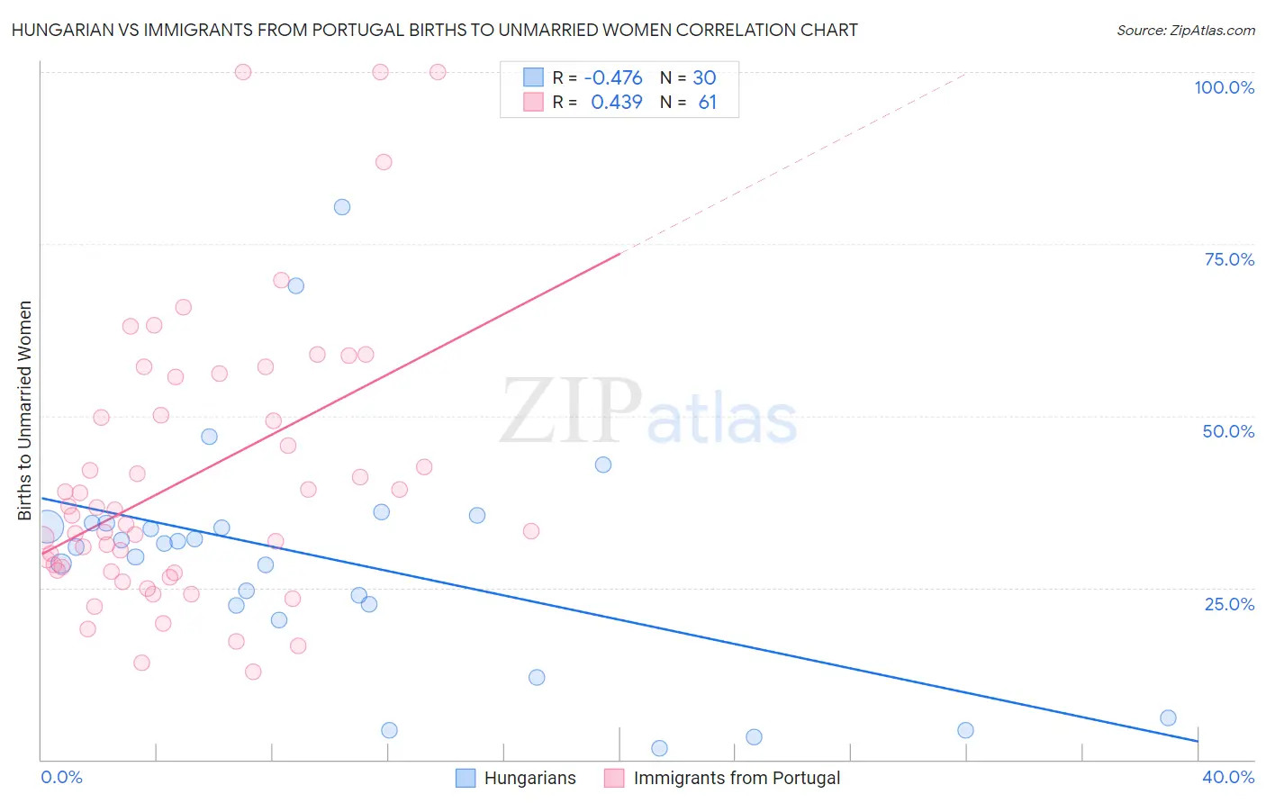 Hungarian vs Immigrants from Portugal Births to Unmarried Women