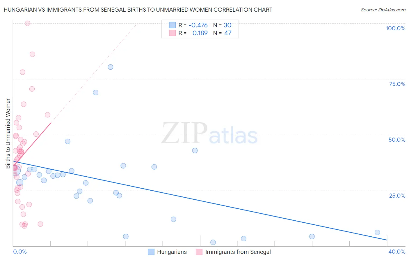 Hungarian vs Immigrants from Senegal Births to Unmarried Women