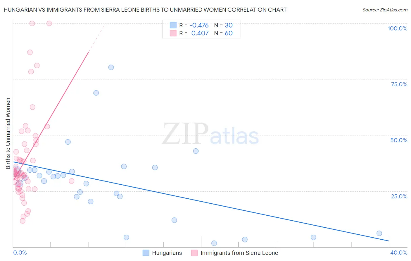 Hungarian vs Immigrants from Sierra Leone Births to Unmarried Women