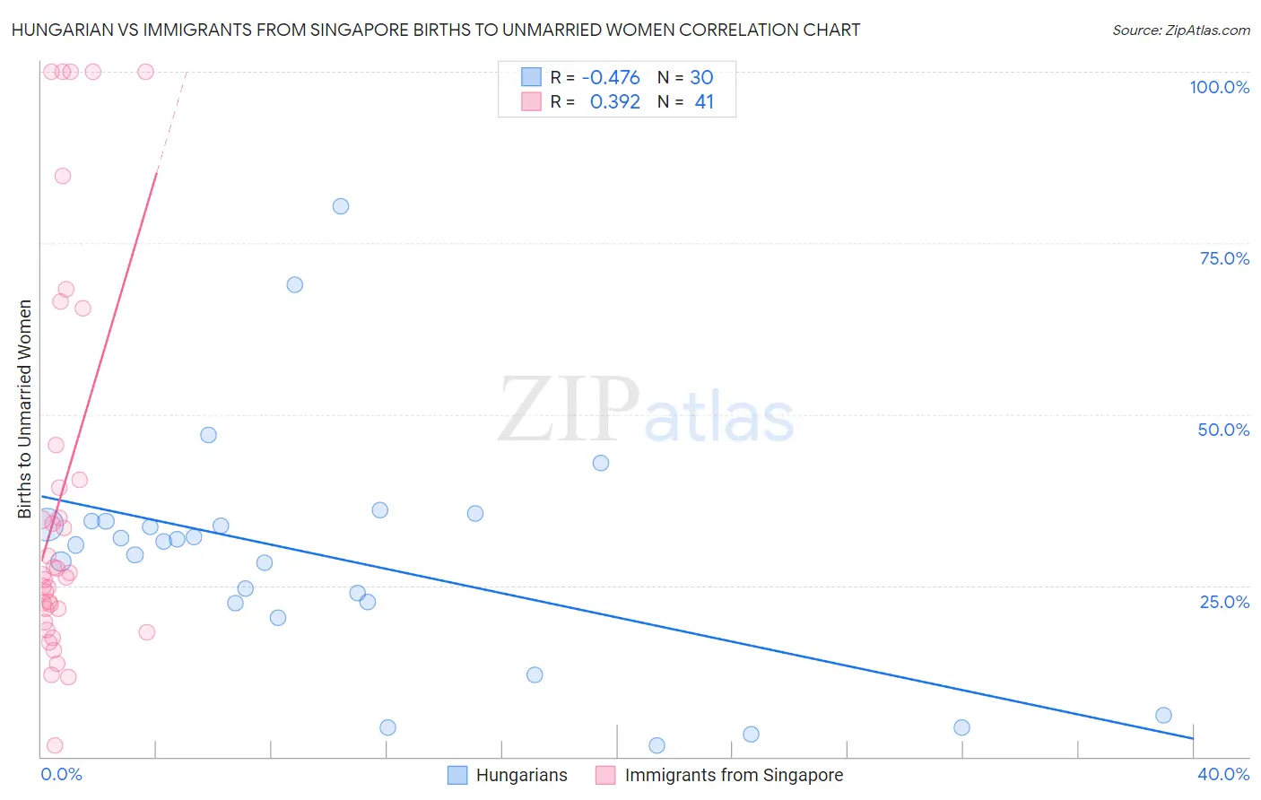 Hungarian vs Immigrants from Singapore Births to Unmarried Women