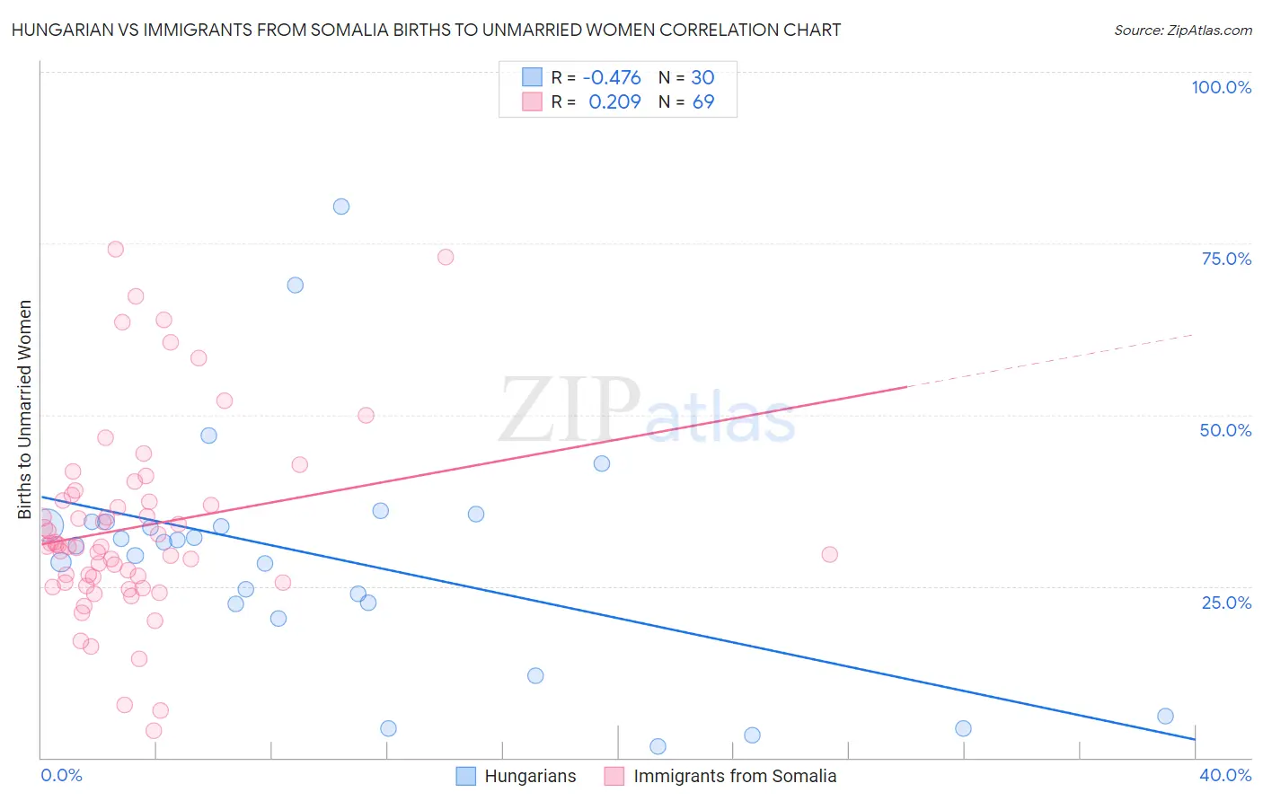 Hungarian vs Immigrants from Somalia Births to Unmarried Women