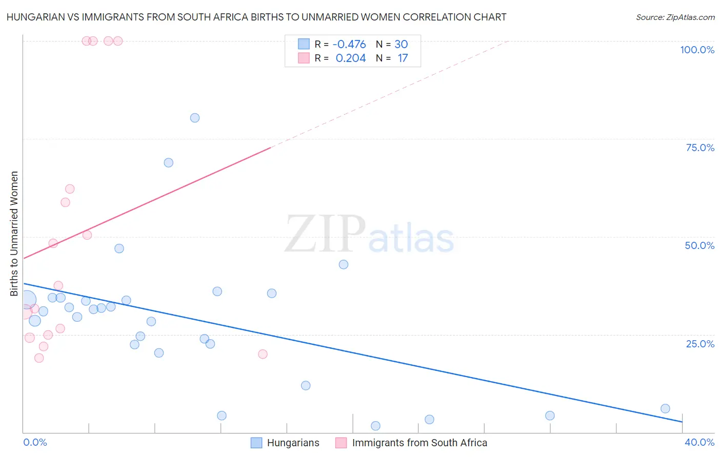 Hungarian vs Immigrants from South Africa Births to Unmarried Women