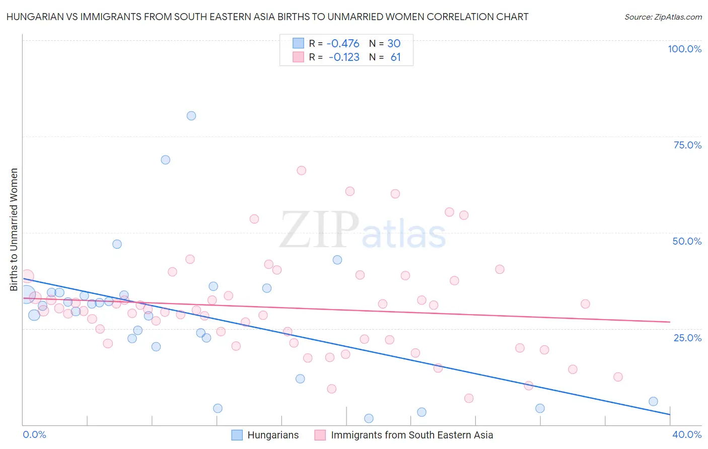 Hungarian vs Immigrants from South Eastern Asia Births to Unmarried Women