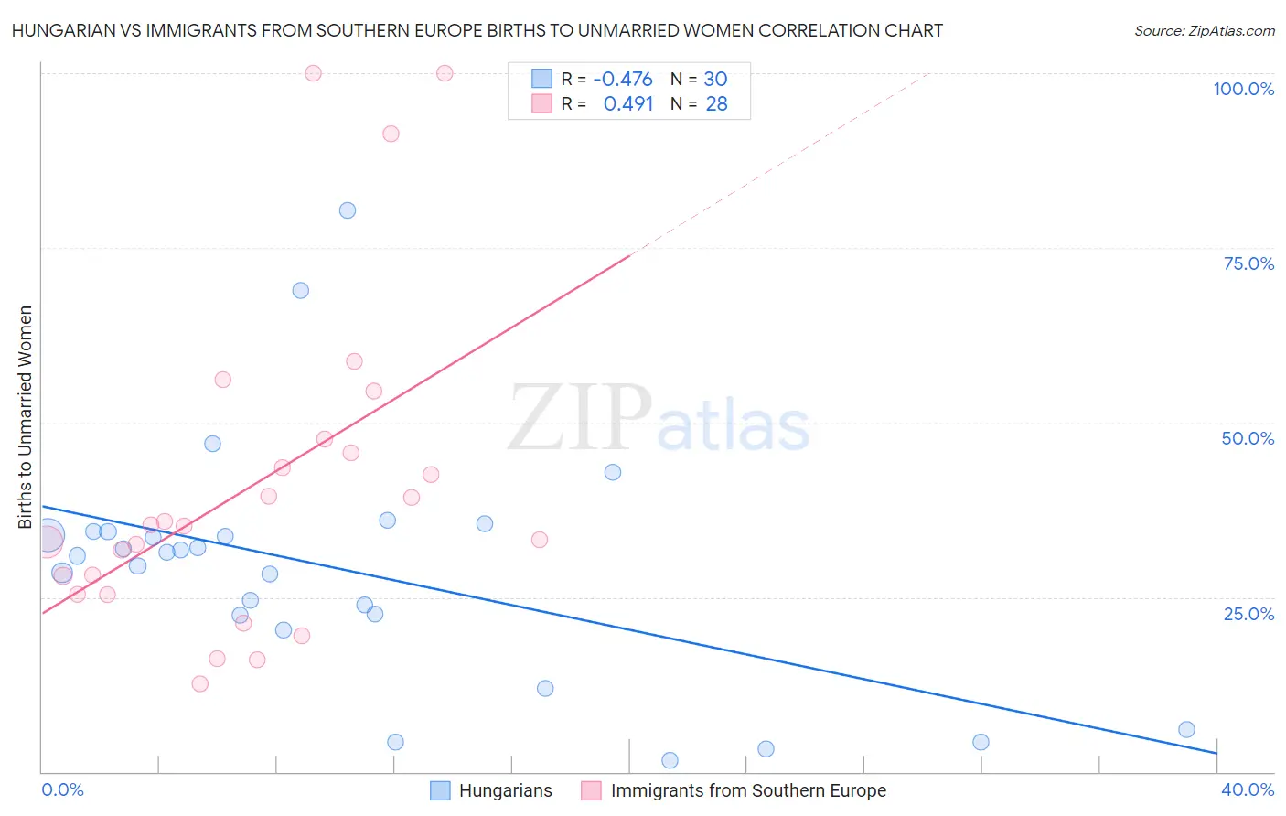 Hungarian vs Immigrants from Southern Europe Births to Unmarried Women