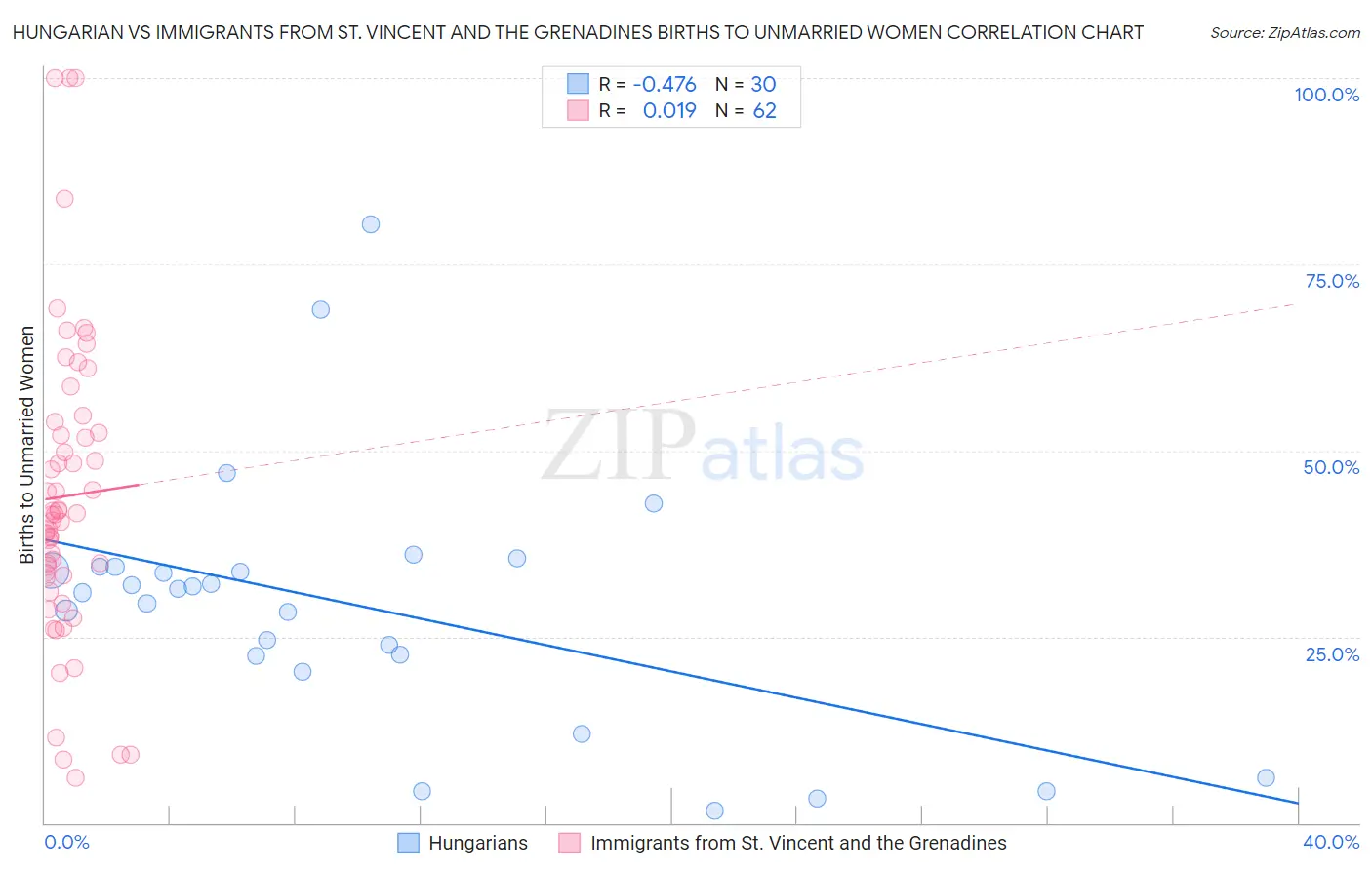 Hungarian vs Immigrants from St. Vincent and the Grenadines Births to Unmarried Women