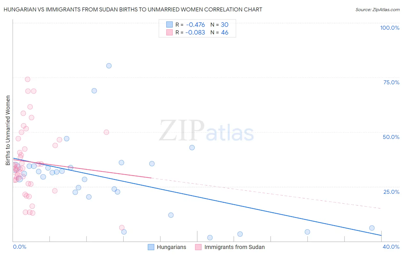 Hungarian vs Immigrants from Sudan Births to Unmarried Women