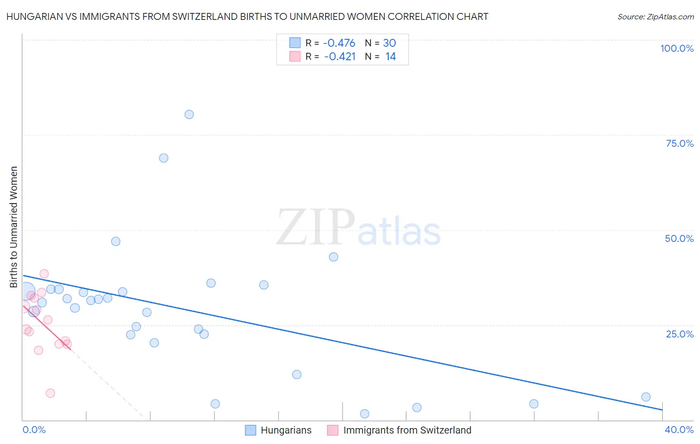 Hungarian vs Immigrants from Switzerland Births to Unmarried Women