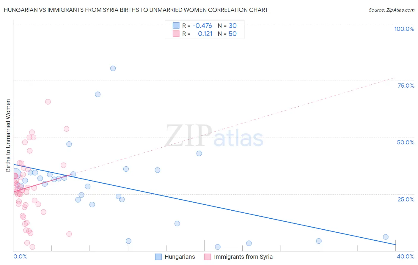 Hungarian vs Immigrants from Syria Births to Unmarried Women