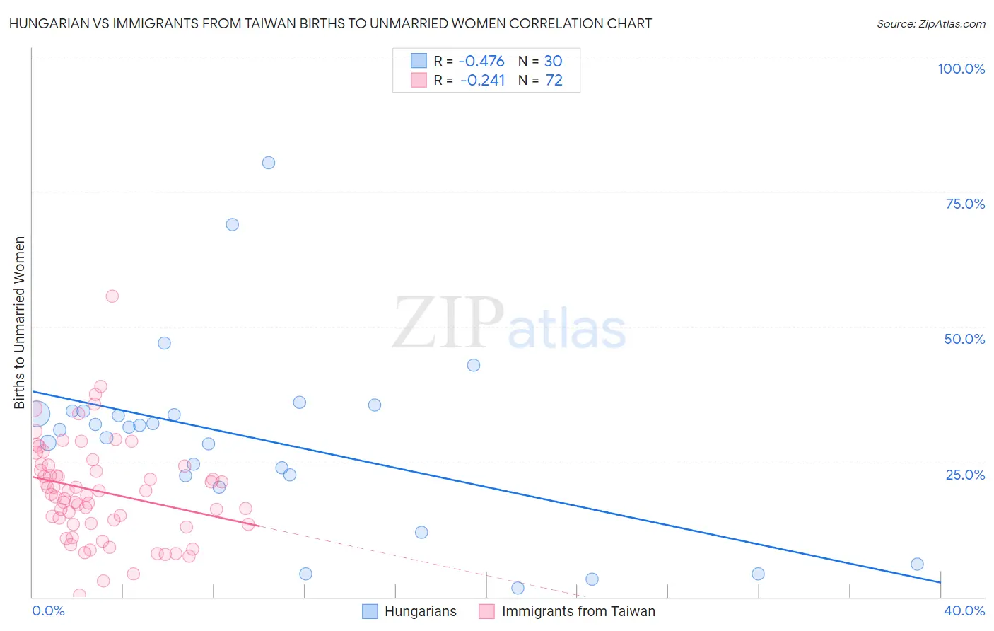 Hungarian vs Immigrants from Taiwan Births to Unmarried Women