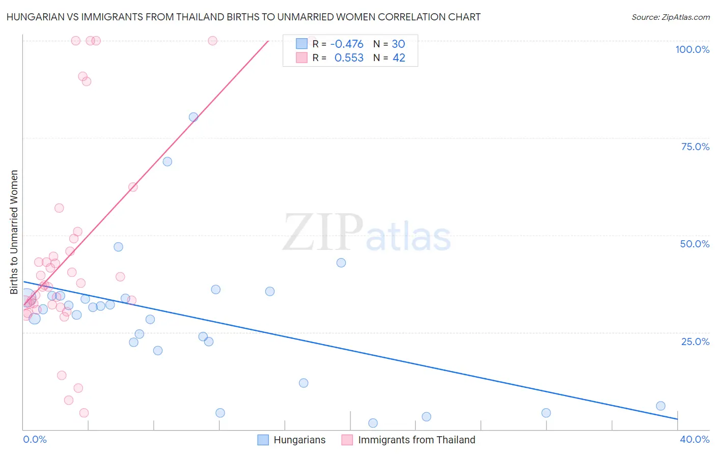 Hungarian vs Immigrants from Thailand Births to Unmarried Women